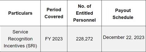sri pnp 2023|Service Recognition Incentive (SRI) FY 2023 Guidelines for Men in.